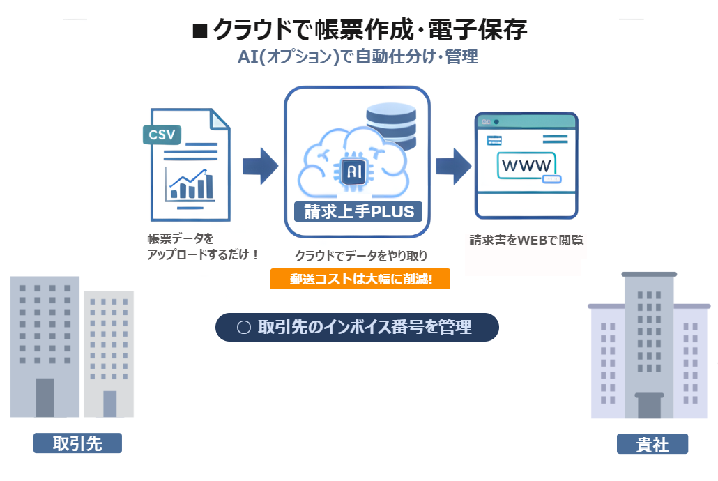 請求上手プラスが提供する価値のフロー図